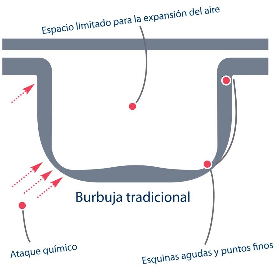 Burbuja tradicional vs burbuja Geobubble Burbuja tradicional vs burbuja Geobubble